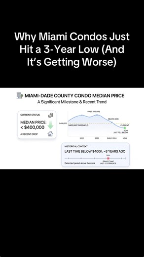Why Miami Condos Just Hit a 3-Year Low