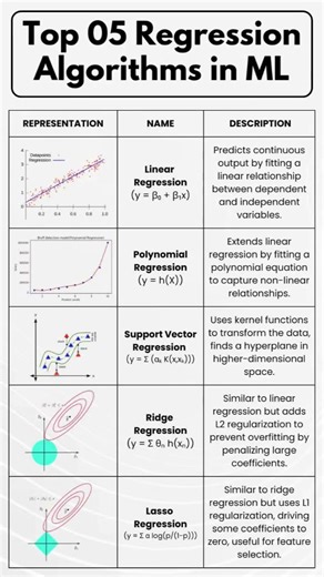 “Regression Algorithms in one clean chart! 📈🤖#shorts #short #viral #trend #trendingshorts #explore