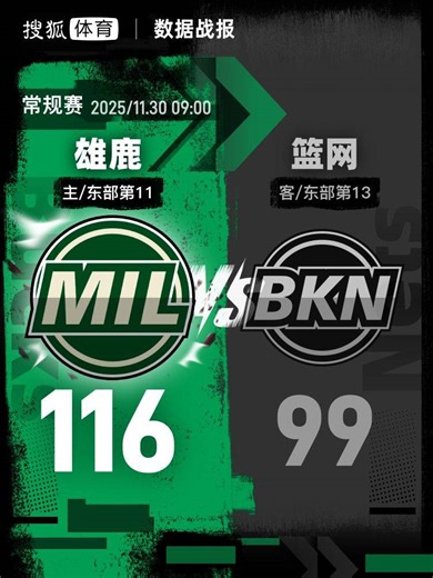 沃尔夫22分阿德托昆博29分 篮网99-116不敌雄鹿