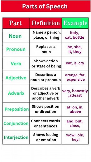 8 Parts of Speech in English with Examples | Grammar Basics Simplified for Everyone