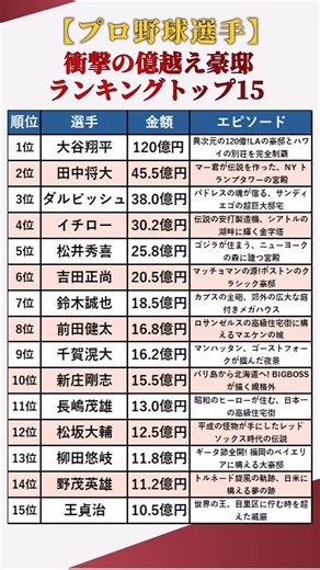 【プロ野球選手】衝撃！！億越え豪邸ランキングトップ15 #shorts