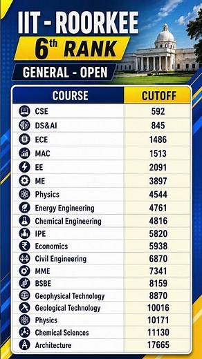 IIT Roorkee Cutoff 2026 | 1st Rank General Open Course Wise Cutoff Analysis | JoSAA Counselling