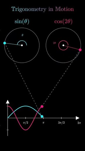 Trigonometry in Motion | Sinθ & Cos2θ Animation Explained | Math Visualization #shorts