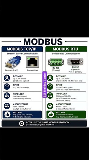 Modbus #instruments #electrical #electronics #automation