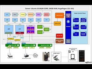 SD-Core Deployment Using DPDK And SR-IOV Mode