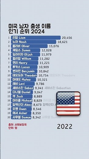 미국 남자 출생 이름 인기 순위 (2024)