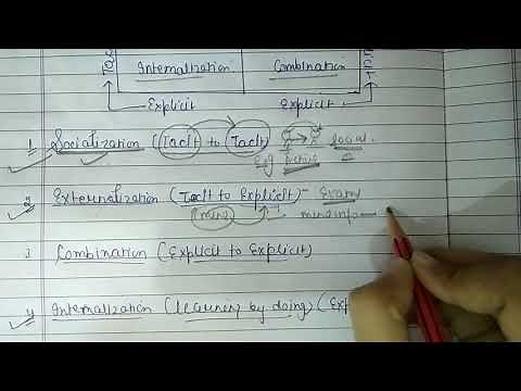 Knowledge management model (Nonaka model)