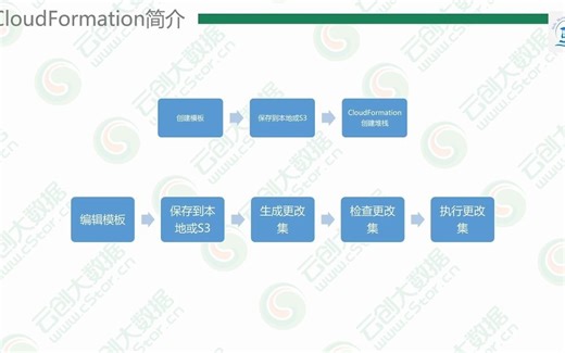 27,CloudFormation简介