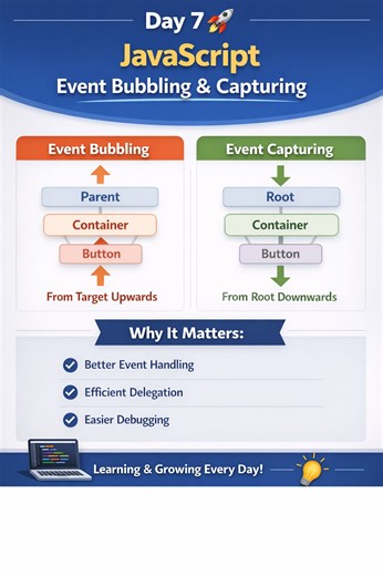 JavaScript Event Bubbling Capturing Explained | Karan Bharti posted on the topic | LinkedIn