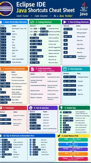 Eclipse IDE Java Shortcuts You MUST Know! | Java Cheat Sheet #Shorts #java