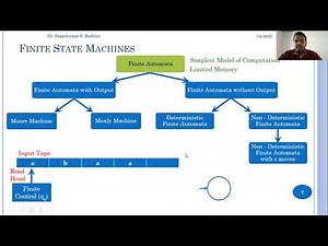1-3 Finite State Machines and its type, Model of Finite Automata and its definition