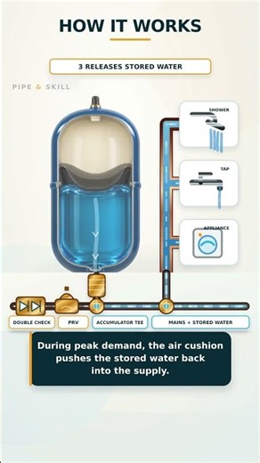 How a Water Accumulator Works | Water Pressure Explained