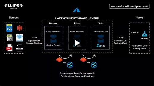 Give me just 2 minutes, and I’ll walk you through the exact roadmap to become an Azure Data Engineer — a roadmap carefully designed by Education Ellipse ➊ Master SQL Fundamentals SQL is the… | Lovee Kumar | 44 comments