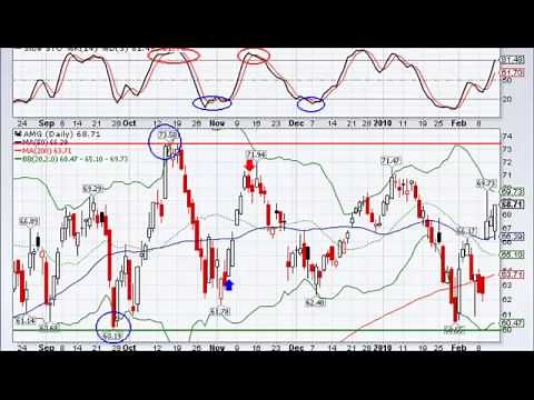 How to trade stocks using the Slow Stochastic Indicator