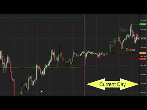 How to Use Current Day Open High Low Lines on Trading Charts