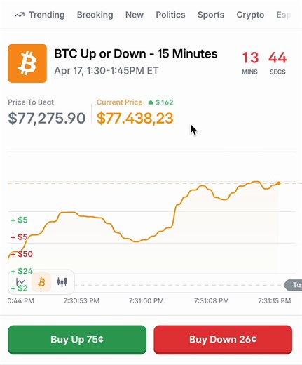 This 15-minute window prints EVERY TIME.Those who know about this loophole make THOUSANDS.Others would charge $1,000 for this info, but not me.You MYST know about this Polymarket strategy.Open this market: [https://t.co/xC7Y9Eb1EH]Same time.Every single day.Almost nobody is using it.82% win rate thanks to repeatable pattern.Here's the exact setup and why it keeps printing:9:00 to 9:15 AM ET.Right before US markets open.That window is where BTC makes its first real move of the day.Volume spikes h