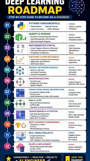 Deep Learning Roadmap 2026 🚀 | From Beginner to AI Engineer #deeplearning #machinelearning #python