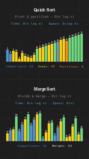 Quick Sort vs. Merge Sort: Which is Actually Faster? #shorts #coding