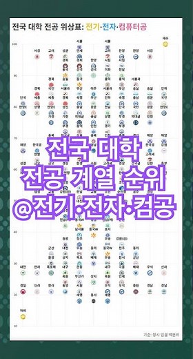 [계열종합] 전기·전자·컴퓨터공: 02.전국 대학의 전기공학·전자공학·컴퓨터공학과의 정시 입결을 종합하여 비교하였습니다. #대학순위