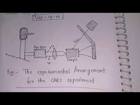 Coherent anti - stokes raman spectroscopy ( CARS ) / MSc chemistry 1st semester/ hindi notes /