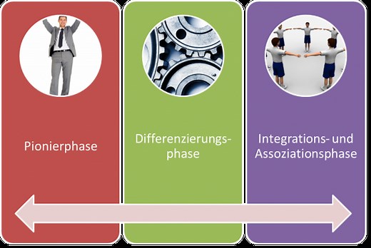 Entwicklungsphasen einer Organisation nach Friedrich Glasl