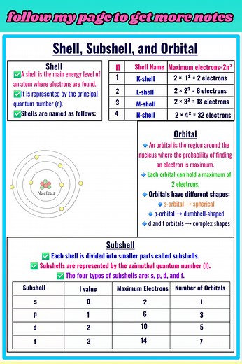 "From shells to subshells to orbitals — understanding how electrons are arranged inside an atom is the foundation of quantum chemistry! ⚛️✨ Learn the hierarchy of electron distribution (n → l → m) in a simple, exam-ready format for better concept clarity." #ShellSubshellOrbital #ElectronConfiguration #QuantumChemistry #AtomicStructure #ChemistryNotes #ChemistryBasics #NEETPrep #JEEPrep #StudyNotes #QuickRevision #ChemConcepts #BohrModelToQuantumModel #ChemistryMadeEasy | Josh Study point