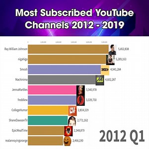 243K views · 1.3K reactions | (UPDATED!) Most Subscribed YouTube Channels 2012 - 2019 | Data Is Beautiful | Facebook