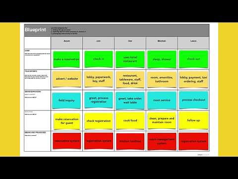 Service Design Academy: Service Blueprinting