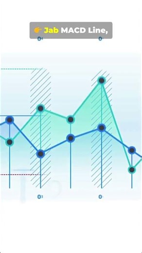 MACD Strategy That Actually Works! 📈 #trading