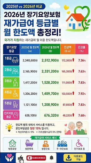 📌2026년 장기요양보험 지원금 인상! 등급별 월 한도액 총정리