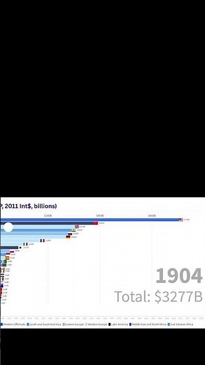 World GDP by Country (1900–2025)