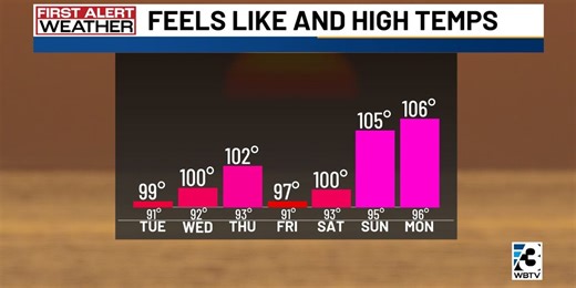 Heat wave bringing 100-degree feels-like temps to Charlotte this week