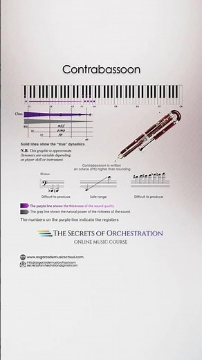 Contrabassoon – Range / Registers / Dynamics