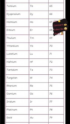 118 Elements and their symbols and Atomic numbers