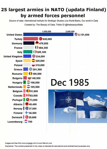 Top 25 Largest Armies in NATO (Updated for Finland) by Armed Forces Personnel