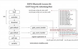 ESP32蓝牙教程六: GATT服务器02--广播流程