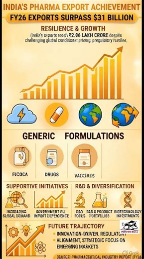💊 India Pharma Exports Cross $31 Billion in FY26!