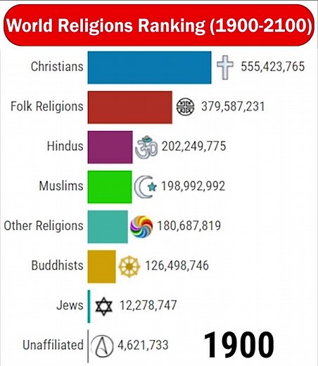 Fastest Growing Religions Around the World