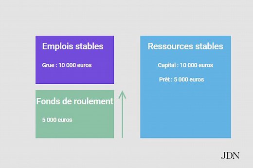 Fonds de roulement : définition, calcul simple, négatif ou positif...