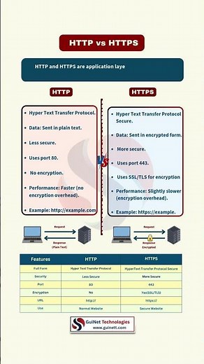 HTTP vs HTTPS Explained | Why HTTPS Is More Secure