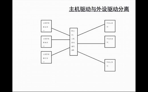 第十章 Linux I2C和SPI设备驱动