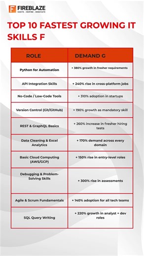Top 10 Fastest Growing IT Skills for Freshers in 2026 🚀