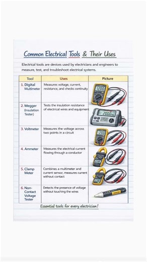 Types of Tools you must know ⚡ Electrical interview questions #electricaltools #electricalhacks