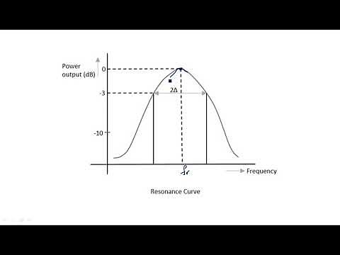 Cavity resonator | Measurement of Q | Microwave Engineering | Lec-123
