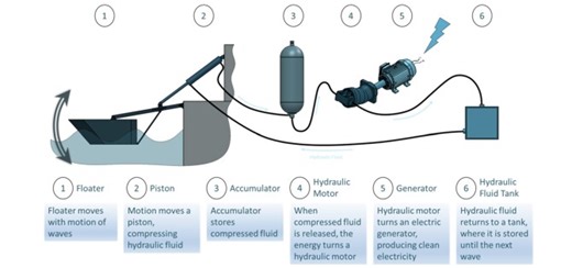 Los Angeles Gets America's First On-Shore Wave Power Generator