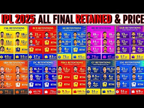 IPL 2025 All Teams Final Retained Players and Their Price | IPL 2025 Expansive Players List