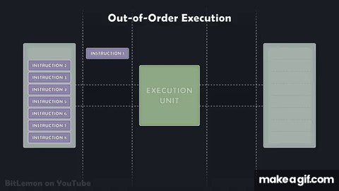 How Out-of-Order Execution Works on Make a GIF