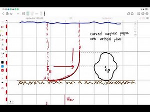 Hydrostatic Force on Plane Surfaces and Curve Surfaces
