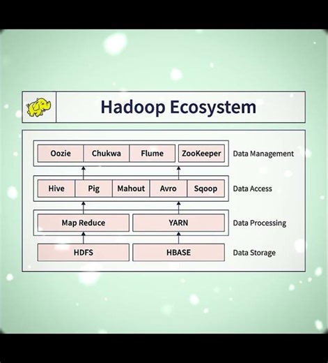 💻Hadoop Ecosystem💻#yt#ytshorts#shorts#trendingshorts#trending#hadoop#hadooptutorial#ecosystem#virals