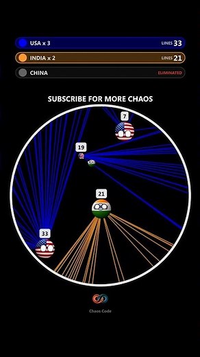 USA vs China vs India First to 100 Wins 🏆 #countryballs #simulation #battle